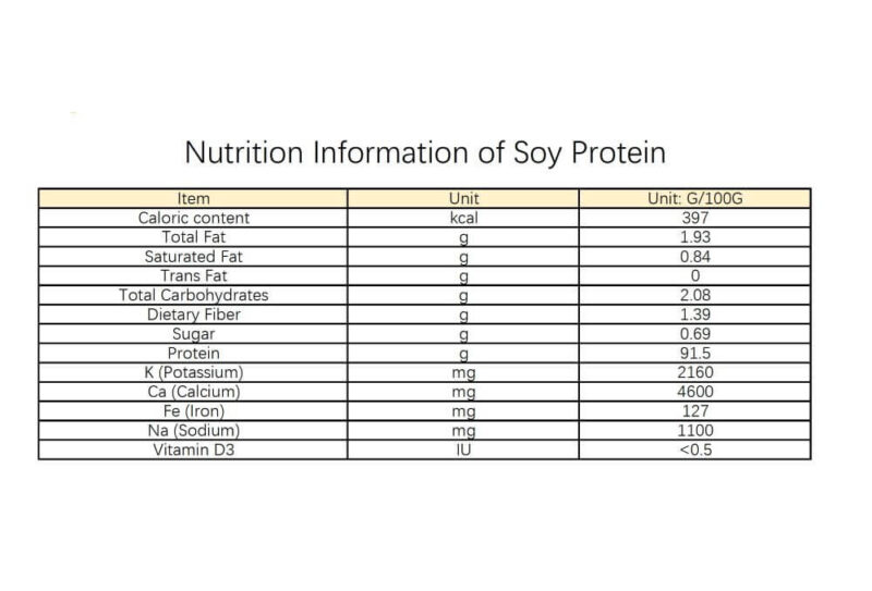 Soy Protein Isolate ผงโปรตีนถั่วเหลืองไอโซเลต เป็นอาหารเสริมประเภทโปรตีนประกอบด้วยกรดอะมิโนจำเป็นสำหรับการเจริญเติบโต มีคุณภาพเท่ากับโปรตีนในเนื้อสัตว์ นม และไข่ ทำจากกากถั่วเหลือง GMP คุณภาพสูง ที่รีดไขมันและคาร์โบไฮเดรตออก ทำให้ได้ปริมาณโปรตีนมากกว่า 90% ไม่ทำให้เกิดอาการท้องอืด - Image 3