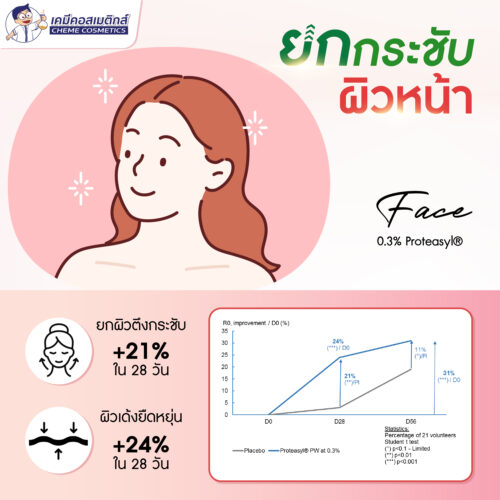 Alternative view of Proteasyl TP POE LS 9818 โพลีเปปไทด์จากธรรมชาติที่ทำหน้าที่เป็นตัวยับยั้งโปรตีเอส ทำให้ช่วยเพิ่มความยืดหยุ่นของผิว