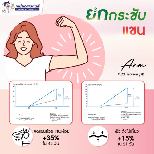 Proteasyl TP POE LS 9818 โพลีเปปไทด์จากธรรมชาติที่ทำหน้าที่เป็นตัวยับยั้งโปรตีเอส ทำให้ช่วยเพิ่มความยืดหยุ่นของผิว - Image 3