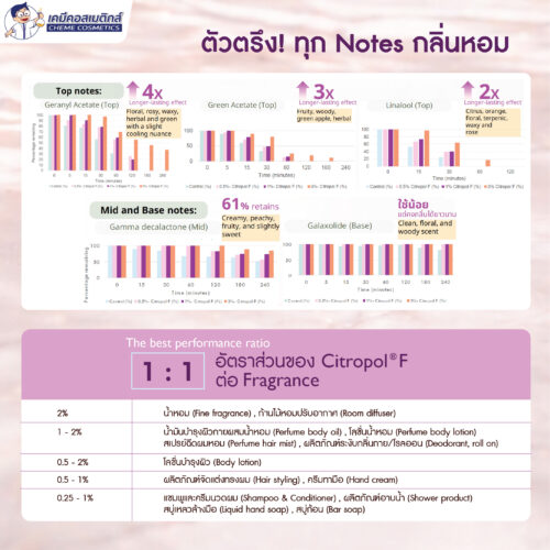 Citropol F สารตรึงกลิ่นน้ำหอม (Fragrance Fixative) จากธรรมชาติ ช่วยให้กลิ่นหอมติดทนยาวนานขึ้น 10 เท่า! - Image 3