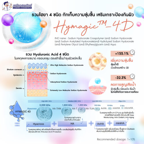Alternative view of Hymagic 4D / Hyaluronic Acid 4 ชนิด กักเก็บความชุ่มชื้น เสริมเกราะป้องกันผิวอย่างสมบูรณ์แบบ