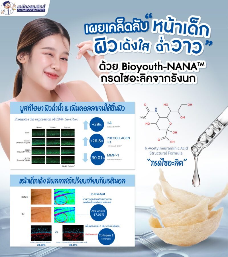 Bioyouth NANA (Sialic Acid) นวัตกรรมกรดไซอะลิคจากรังนก บูสท์ไฮยา เพิ่มคอลลาเจน ลดเลือนริ้วรอย เหนือกว่าเรตินอล เผยผิวเด็กเด้งฉ่ำน้ำ - Image 2