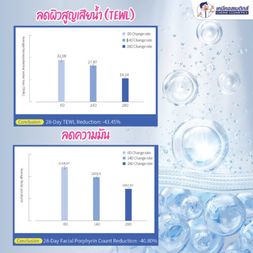 SHINE+ Hwhite M-BS นวัตกรรมซุปราโมเลกุลาร์ที่รวมซาลิไซลิกแอซิด (ช่วยผลัดเซลล์ผิว ลดสิว) และบีเทน (เพิ่มความชุ่มชื้น ลดการระคายเคือง) เข้าด้วยกัน ทำให้ได้สารที่มีประสิทธิภาพดีกว่า ระคายเคืองน้อยกว่า และเสถียรกว่าซาลิไซลิกแอซิดทั่วไปถึง 30 เท่า - Image 3