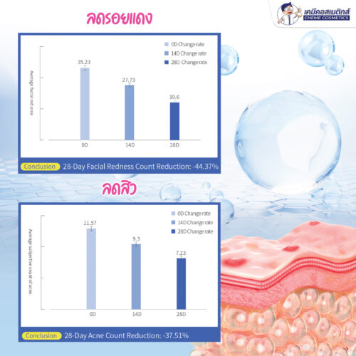 SHINE+ Hwhite M-BS นวัตกรรมซุปราโมเลกุลาร์ที่รวมซาลิไซลิกแอซิด (ช่วยผลัดเซลล์ผิว ลดสิว) และบีเทน (เพิ่มความชุ่มชื้น ลดการระคายเคือง) เข้าด้วยกัน ทำให้ได้สารที่มีประสิทธิภาพดีกว่า ระคายเคืองน้อยกว่า และเสถียรกว่าซาลิไซลิกแอซิดทั่วไปถึง 30 เท่า - Image 4