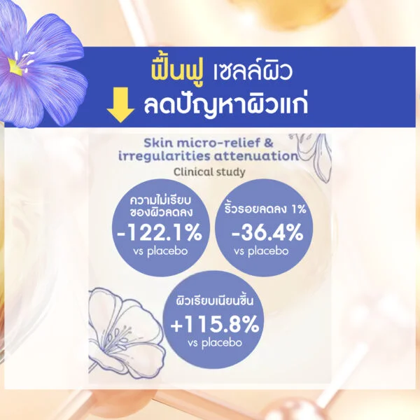 Gaïaline (ไกอาไลน์) สารสกัดลินสีดเข้มข้นจากฝรั่งเศส (French Linseed Oil) สารชะลอวัยปกป้องเทโลเมียร์ (Telomere) เทคโนโลยี Anti-Aging ล้ำสมัย เพื่อผิวเยาว์วัย ยืดอายุเซลล์ +120% เพื่อผิวและเส้นผมแข็งแรง - Image 3