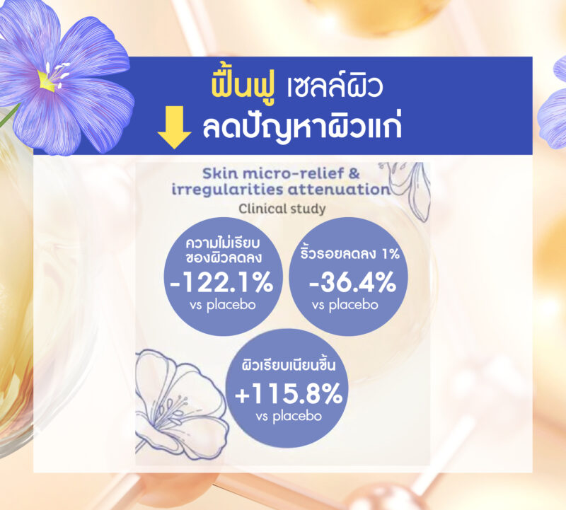 Gaïaline (ไกอาไลน์) สารสกัดลินสีดเข้มข้นจากฝรั่งเศส (French Linseed Oil) สารชะลอวัยปกป้องเทโลเมียร์ (Telomere) เทคโนโลยี Anti-Aging ล้ำสมัย เพื่อผิวเยาว์วัย ยืดอายุเซลล์ +120% เพื่อผิวและเส้นผมแข็งแรง - Image 3