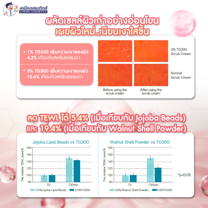 Hyacross TG300 (Hyaluronic Acid Microbeads) เม็ดสครับผิวอ่อนโยนจากกรดไฮยาลูรอนิค ช่วยขัดเซลล์ผิวเก่าโดยไม่ทำร้ายผิว เพิ่มความชุ่มชื้นแก้ปัญหาผิวแห้งตึง เพิ่มความเรียบเนียนและเงางามให้กับผิวหน้าและกาย ปลอดภัยต่อสิ่งแวดล้อม - Image 4