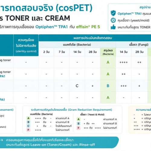 Optiphen TPA1 Preservative สารกันเสีย broad spectrum ปลอดภัยทดแทน Parabens สำหรับเครื่องสำอางทุกประเภท ป้องกันจุลินทรีย์หลายชนิด ทั้งแบคทีเรีย ยีสต์ และรา ทำงานได้ดีในช่วง pH กว้าง - Image 3
