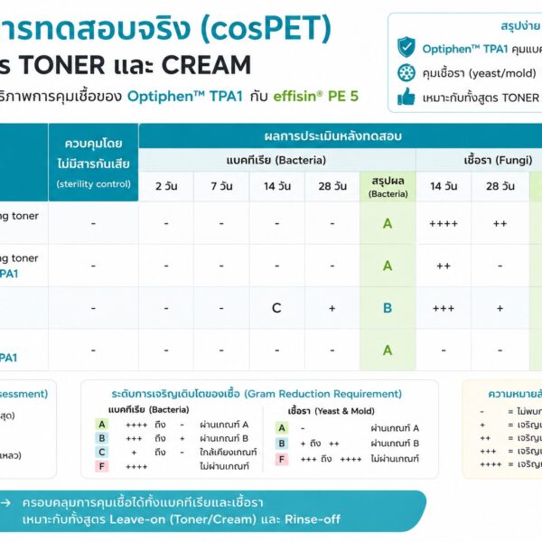 Optiphen TPA1 Preservative สารกันเสีย broad spectrum ปลอดภัยทดแทน Parabens สำหรับเครื่องสำอางทุกประเภท ป้องกันจุลินทรีย์หลายชนิด ทั้งแบคทีเรีย ยีสต์ และรา ทำงานได้ดีในช่วง pH กว้าง - Image 3
