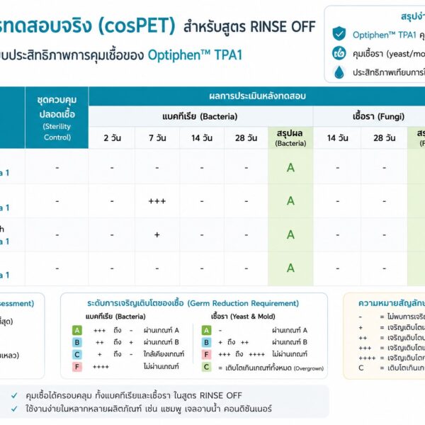 Optiphen TPA1 Preservative สารกันเสีย broad spectrum ปลอดภัยทดแทน Parabens สำหรับเครื่องสำอางทุกประเภท ป้องกันจุลินทรีย์หลายชนิด ทั้งแบคทีเรีย ยีสต์ และรา ทำงานได้ดีในช่วง pH กว้าง - Image 4