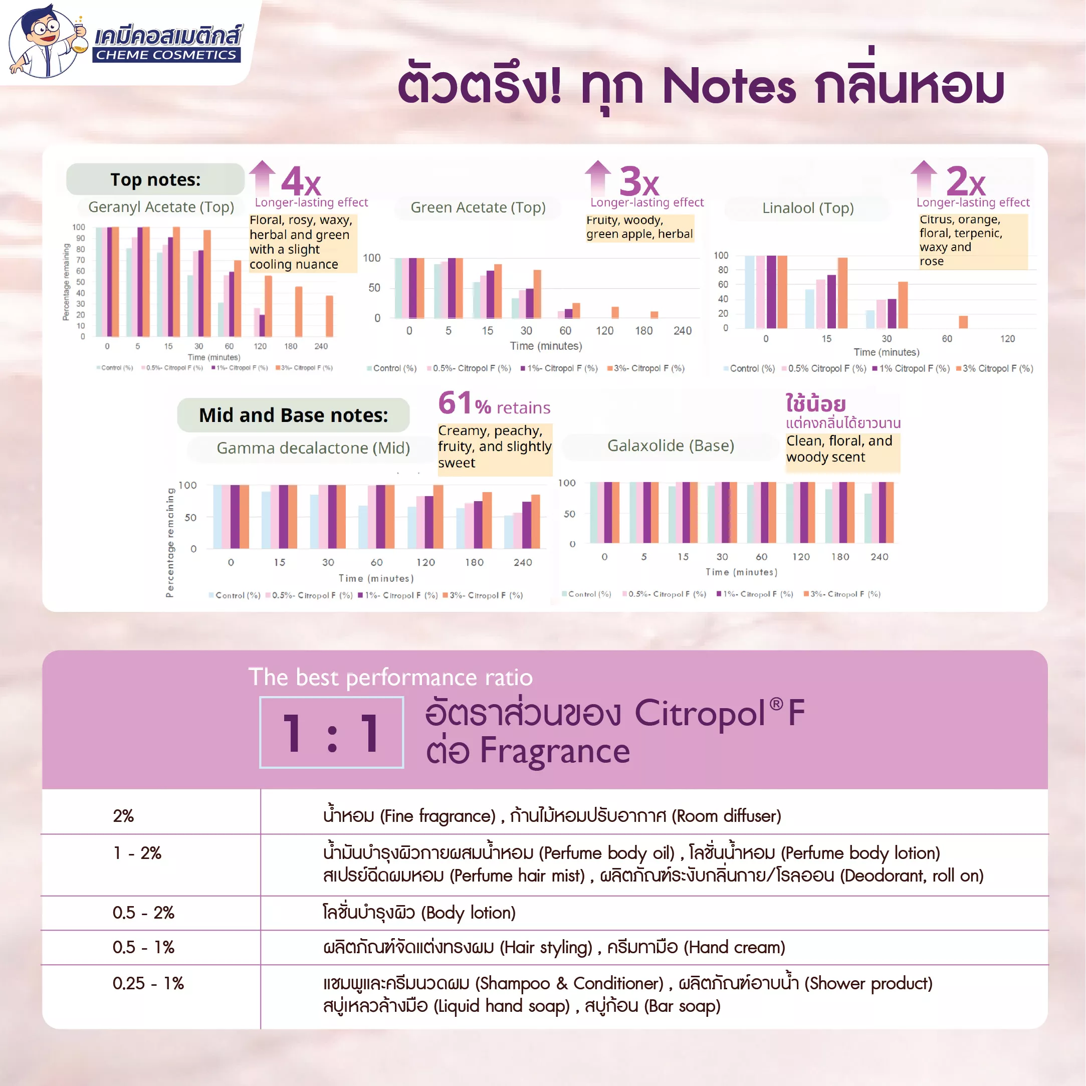 ตัวตรึงทุก Notes กลิ่นหอม