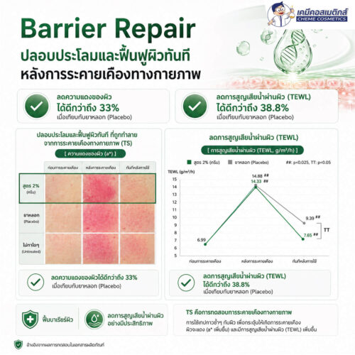 L-PDRN FIRST สารสกัด PDRN (Vegan) จุลินทรีย์ รายแรกของโลกที่มีงานวิจัยตีพิมพ์ระดับ SCI รองรับ (SCI-PUBLISHED WORLD'S FIRST) เข้มข้นด้วย Hydrolyzed DNA สูงถึง 10% (DNA เล็กกว่า 2–8×) ฟื้นฟู สงบผิว เสริมเกราะผิวแข็งแรง - Image 4