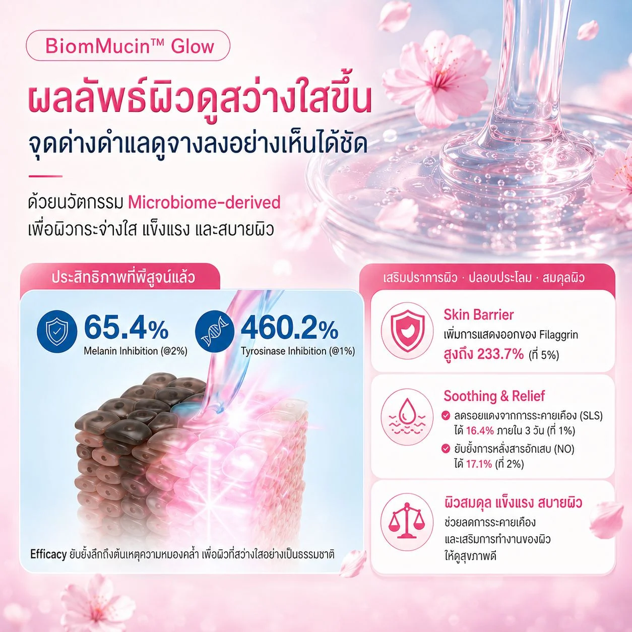 BiomMucin Glow สารสกัดเมือกหอยทาก (Plant Mucin) จากดอกซากุระเกาะเชจู (Jeju Cherry Blossom) เปลี่ยนผิวหมองคล้ำให้ฉ่ำวาวมีออร่า กระจ่างใส เรียบเนียนเสริมเกราะผิวและปลอบประโลมผิวบอบบาง - Image 2
