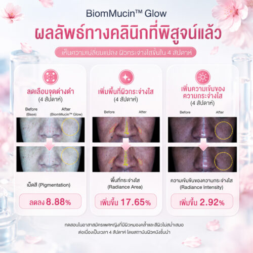 BiomMucin Glow สารสกัดเมือกหอยทาก (Plant Mucin) จากดอกซากุระเกาะเชจู (Jeju Cherry Blossom) เปลี่ยนผิวหมองคล้ำให้ฉ่ำวาวมีออร่า กระจ่างใส เรียบเนียนเสริมเกราะผิวและปลอบประโลมผิวบอบบาง - Image 3