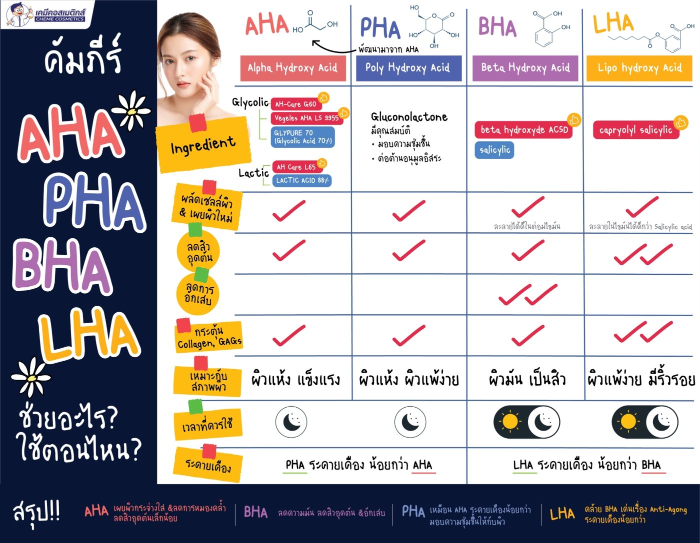 AHA BHA PHA LHA
